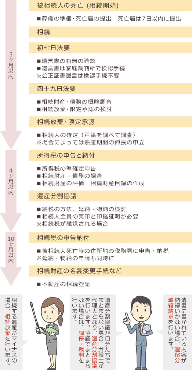 相続が発生した後の手続き